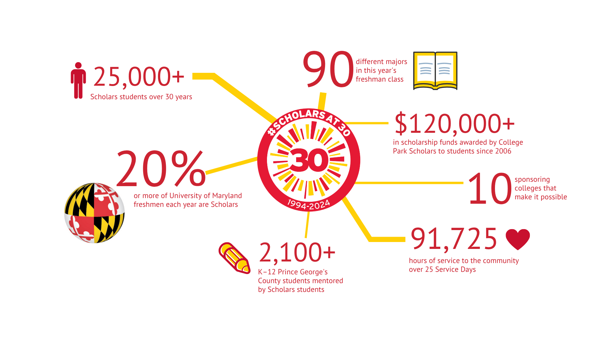scholars by the numbers
